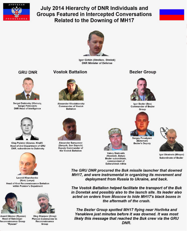 Bellingcat опубликовал имена российских офицеров, причастных к катастрофе MH17 на Донбассе