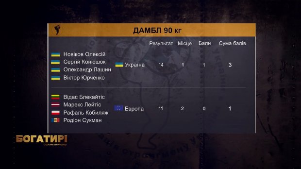 Богатыри. Стронгмен-шоу: команды из Украины и Европы провели матчевую встречу