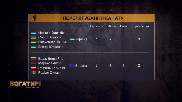 Богатыри. Стронгмен-шоу: команды из Украины и Европы провели матчевую встречу