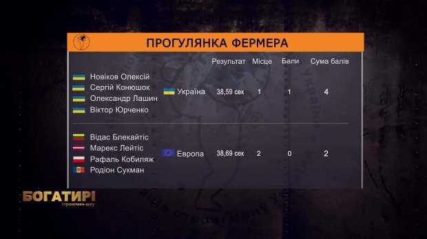 Богатыри. Стронгмен-шоу: команды из Украины и Европы провели матчевую встречу