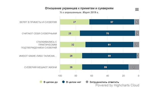Более трети украинцев верят в приметы и суеверия - опрос