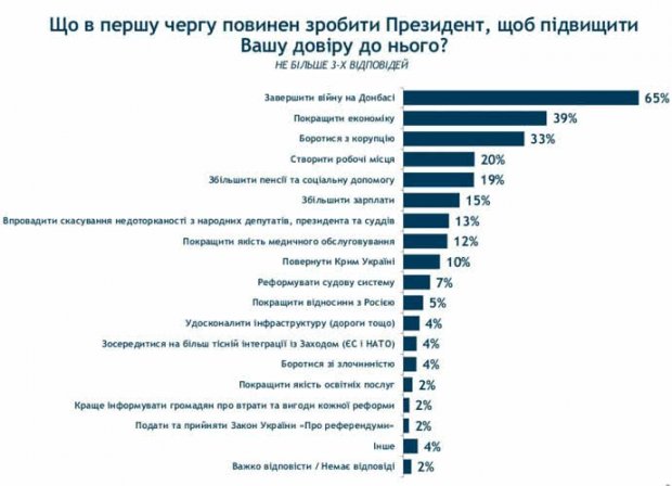 Чого українці чекають від Зеленського найбільше