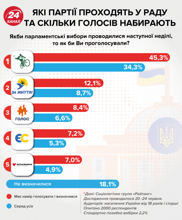 Чому падають рейтинги Слуги народу і що буде з рейтингами Зеленського
