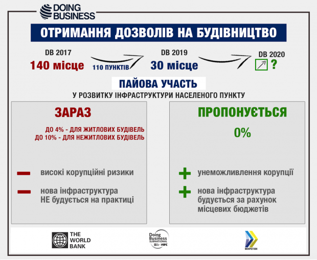 Что такое паевое участие в инфраструктуре населенных пунктов и почему это нужно отменить?