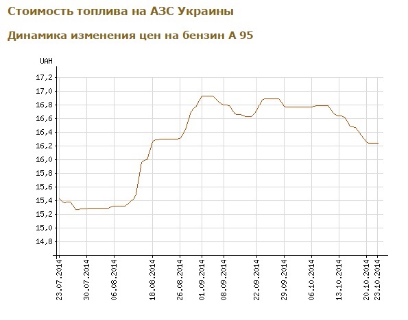 Дешевый бензин нам только снится. Как стабилизировать цену на топливо Сюжет