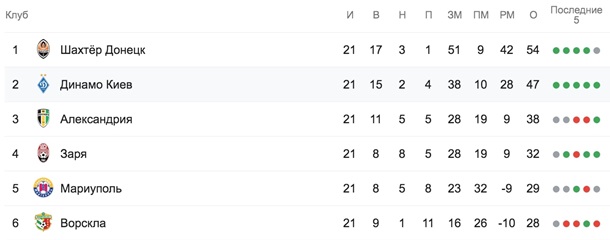 Динамо - Челси 0-5. Онлайн матча Лиги ЕвропыСюжет