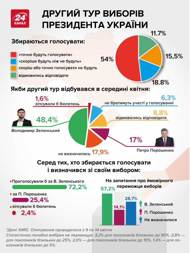 Если бы в президенты пошел Вакарчук, какими были бы результаты выборов