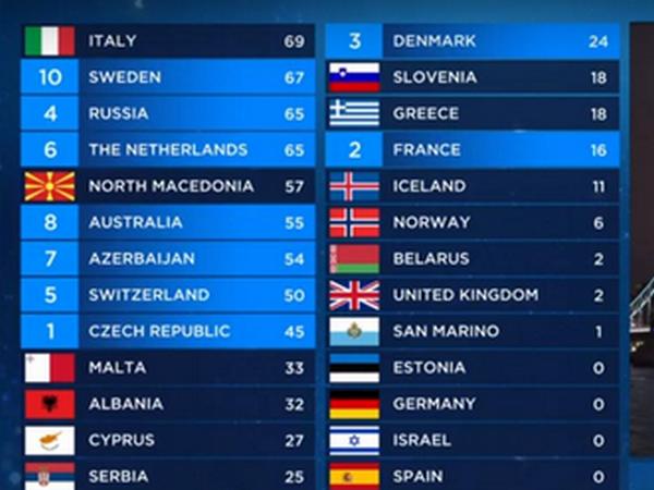 «Евровидение-2019»: все подробности гранд-финала в Израиле
