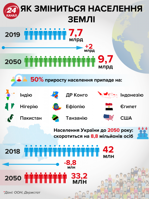 Как изменится численность населения на планете к 2050 году: инфографика