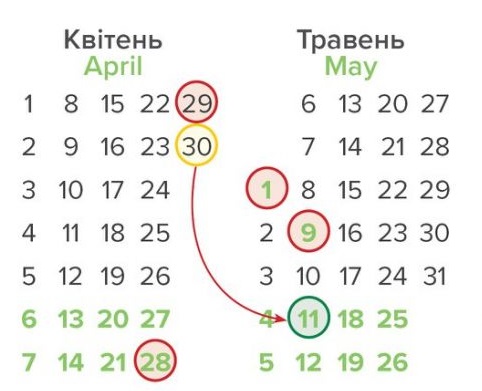 Как украинцы будут отдыхать на Пасху и майские праздники: график выходных