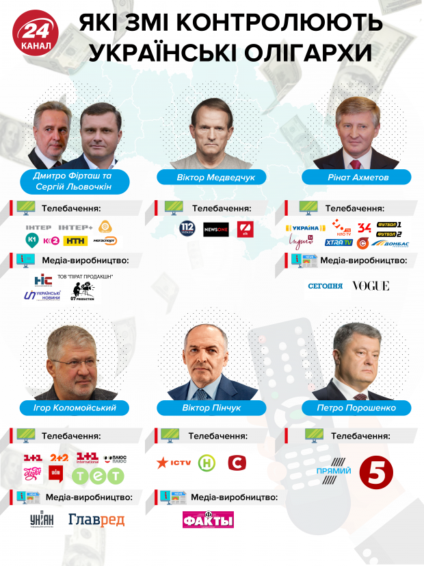 Какие олигархи контролируют украинские СМИ: инфографика