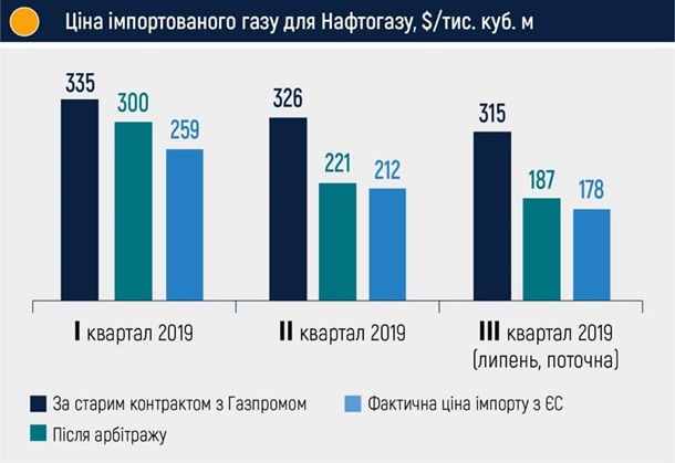 Коболев показал динамику импортных цен на газ