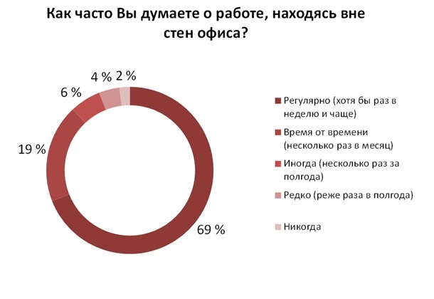 Кризис заставил офисных работников в Украине больше трудиться