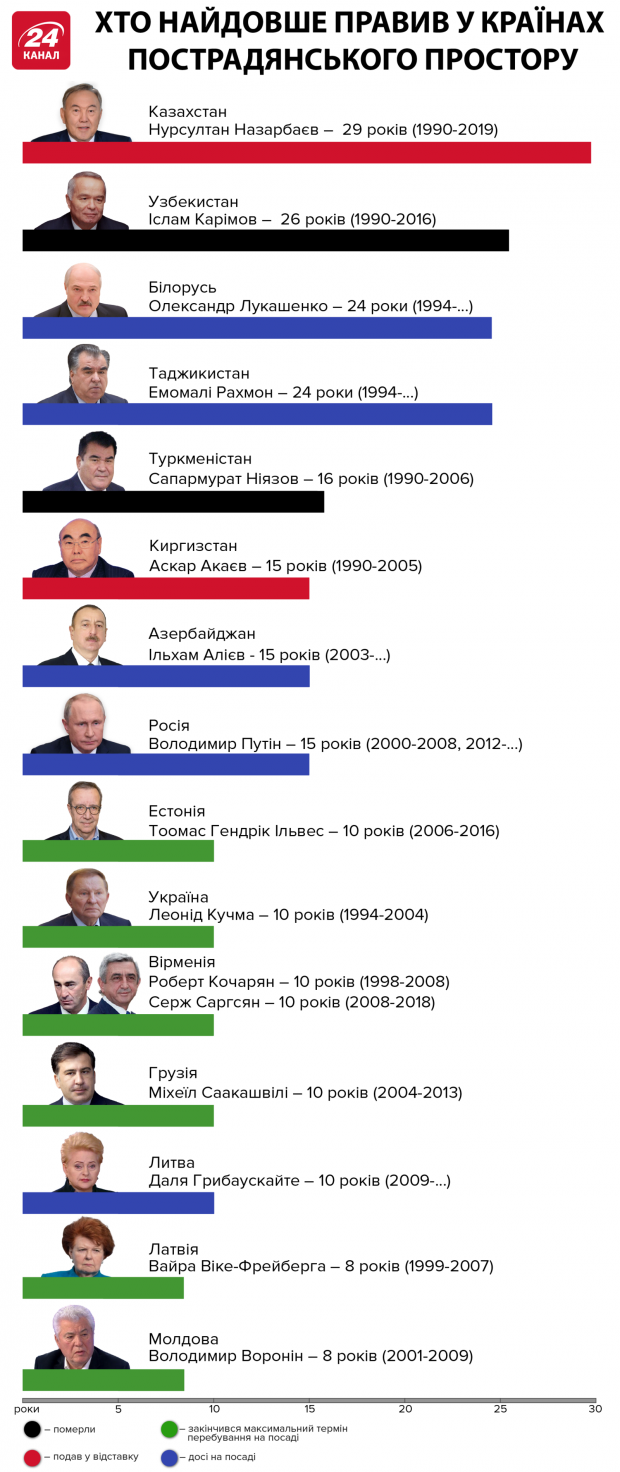 Кто дольше всего был президентом в странах бывшего СССР
