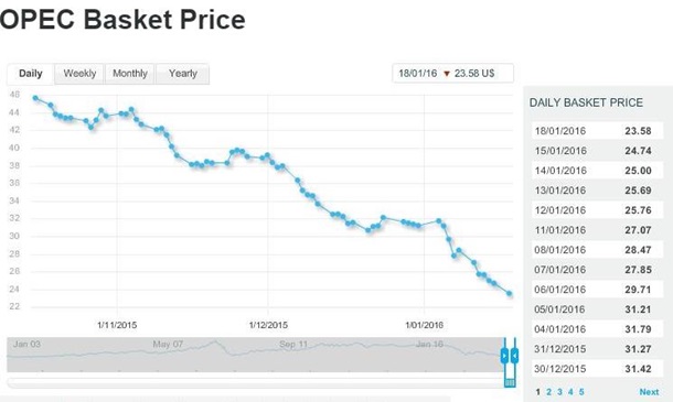 Нефть ОПЕК установила 13-летний минимум