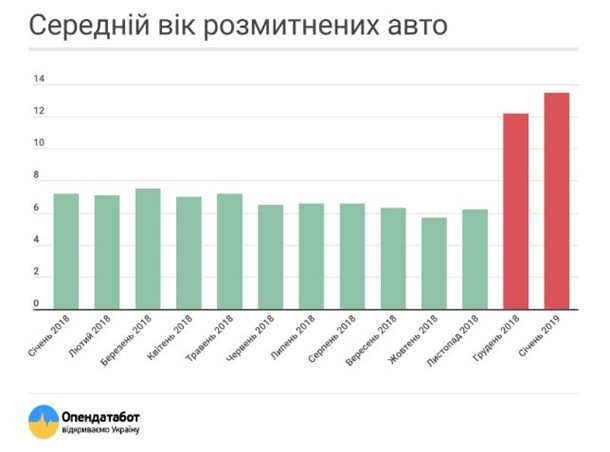 Определен средний возраст растаможенных евроблях