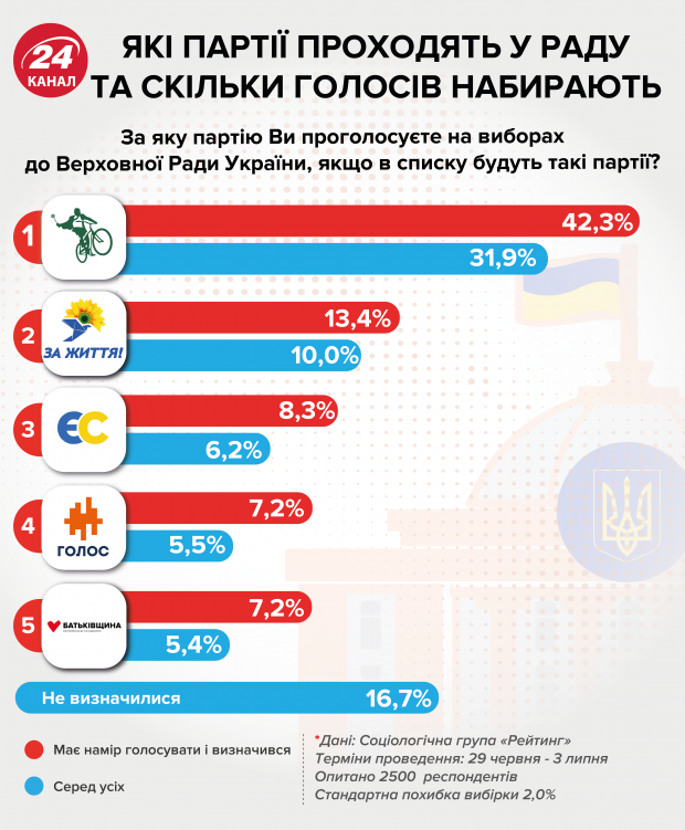 Парламентские выборы-2019: какие партии-кандидаты идут и какие у них шансы
