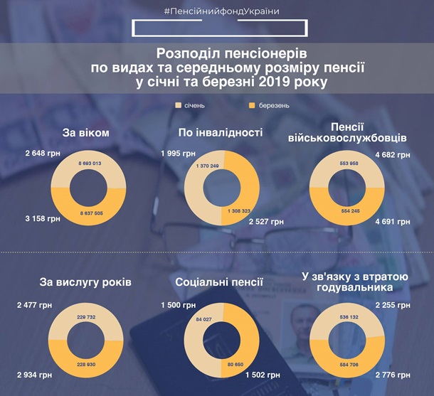 Пенсии не повысили для двух категорий получателей