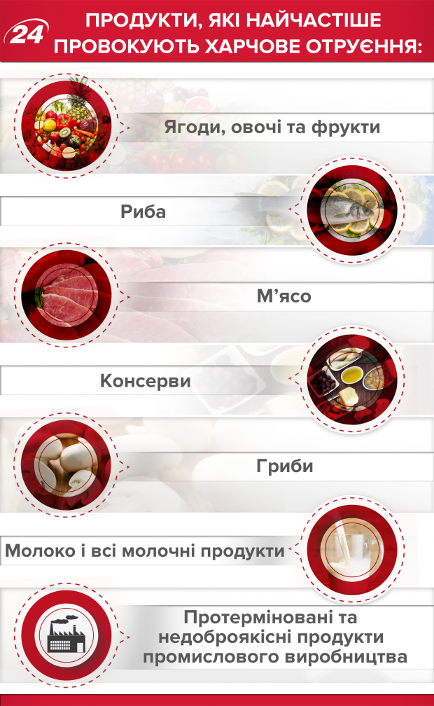 Пищевое отравление: симптомы и первая помощь