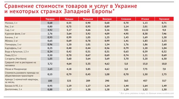 Почему жизнь дорогая? Как растут цены в Украине