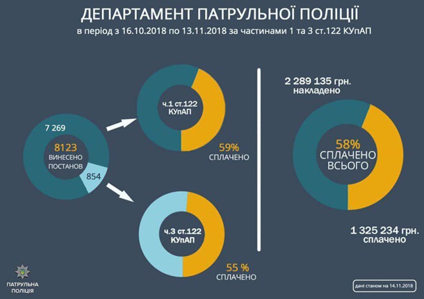 Полиция оштрафовала любителей быстрой езды на 2,3 миллиона