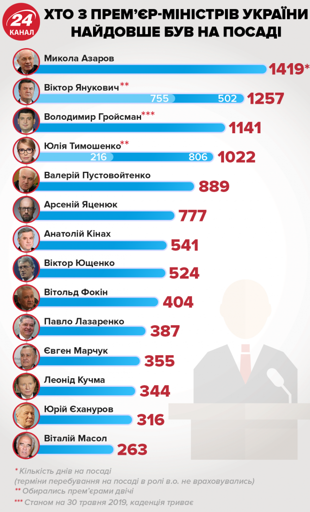 Премьер-министры Украины: кто, когда и сколько времени руководил правительством