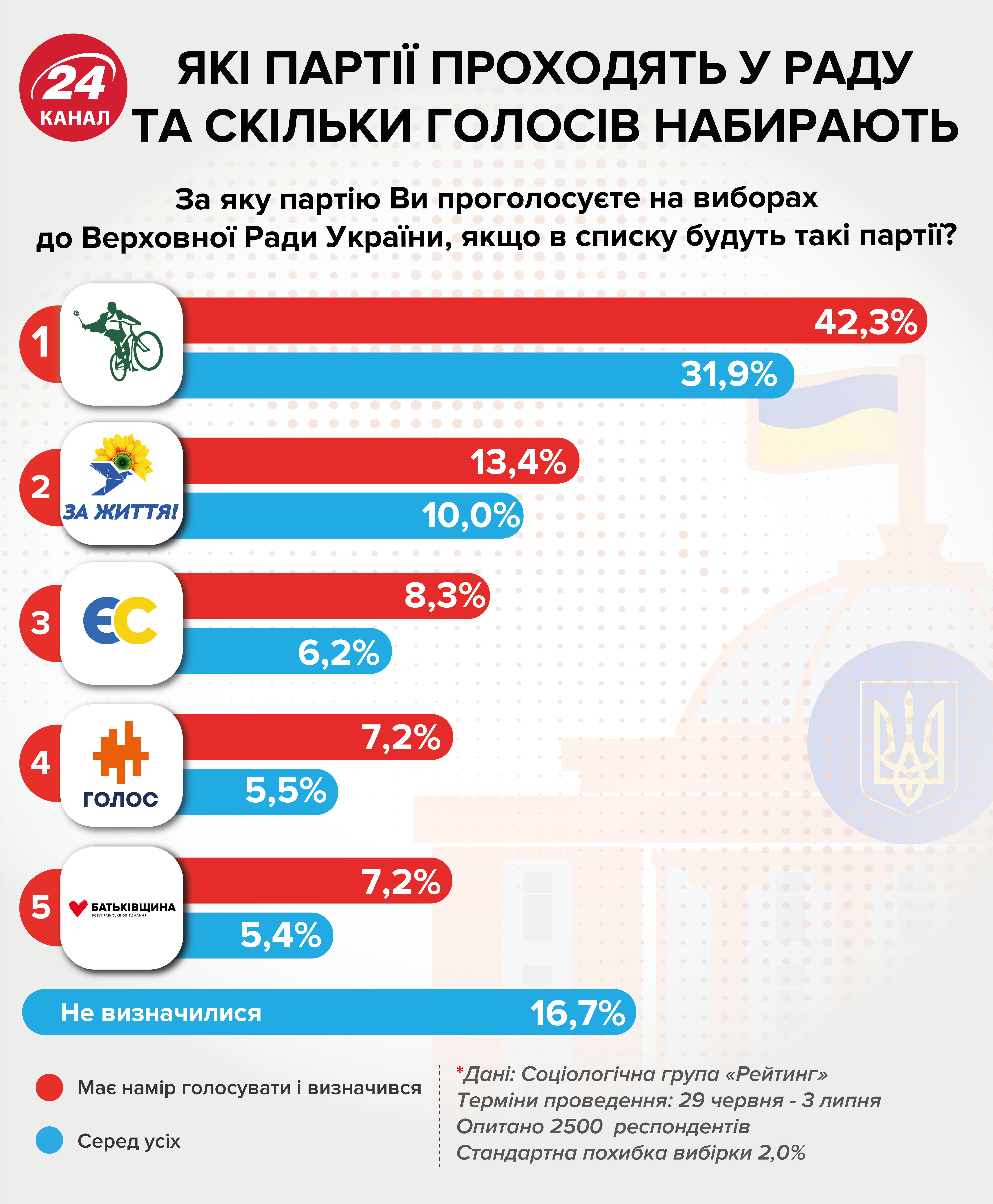 Разумков предупредил об опасности срыва парламентских выборов