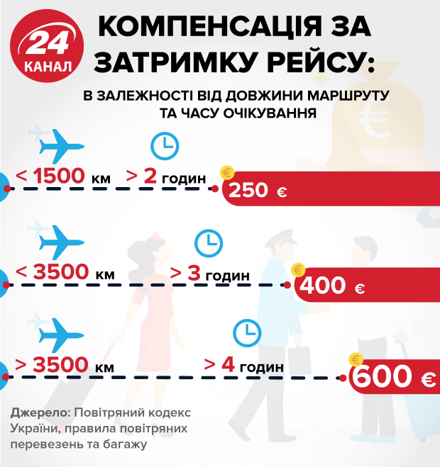Скасування чи затримка рейсу: що робити та як домогтися компенсації