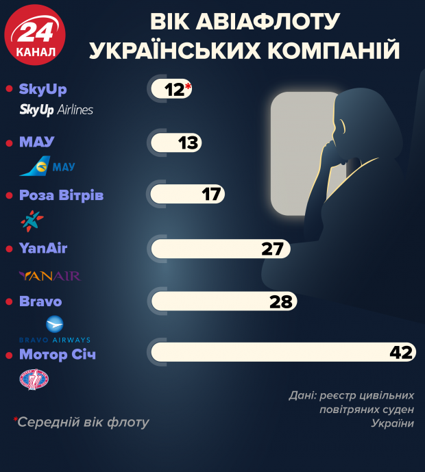 Сколько лет самолетам, которыми путешествуют украинцы, и насколько они безопасны