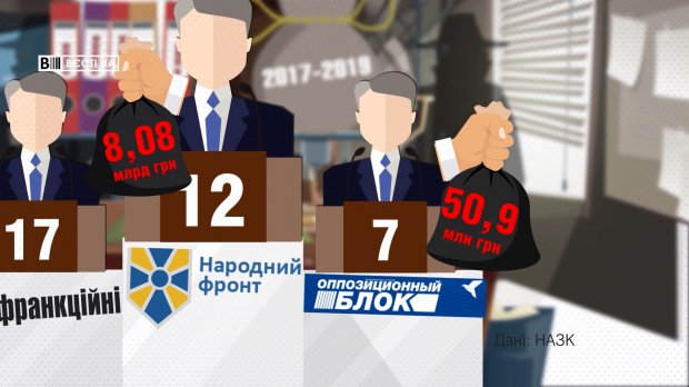 Сколько миллиардов скрыли депутаты в своих декларациях: детали в цифрах