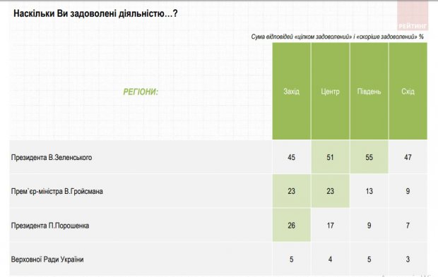 Сколько украинцев довольны работой Зеленского на посту президента