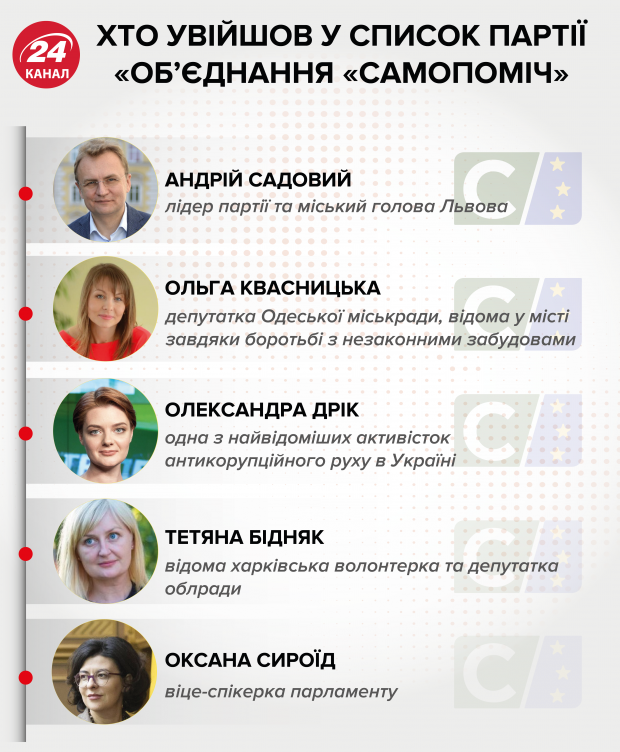 У 2014 році нам теж давали у рейтингах 2,5-3%, – Березюк про шанси Самопомочі пройти в Раду