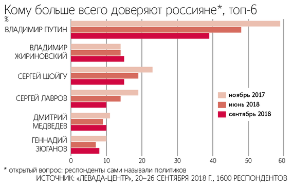 У Путина падает всё: от пепла российской космонавтики до трухи от рейтинга