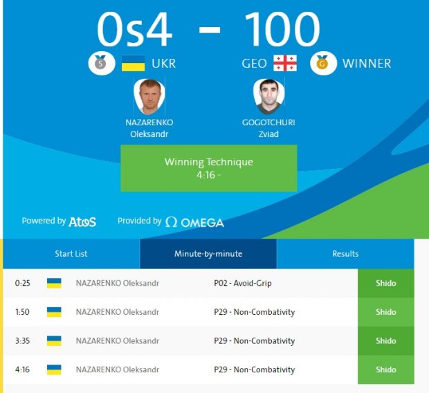 Украина вышла на второе место по количеству медалей Паралимпиады-2016