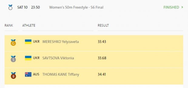 Украина вышла на второе место по количеству медалей Паралимпиады-2016