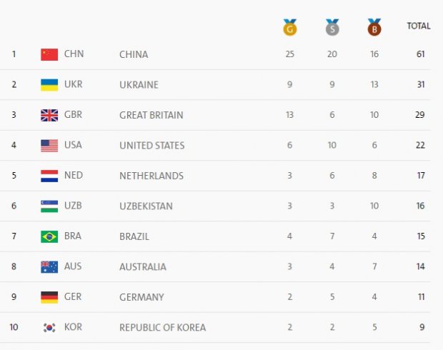 Украина вышла на второе место по количеству медалей Паралимпиады-2016