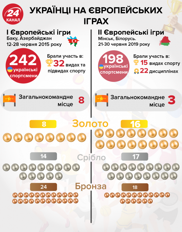Украинцы могут гордиться достижениями сборной на Европейских играх, – Сергей Бубка