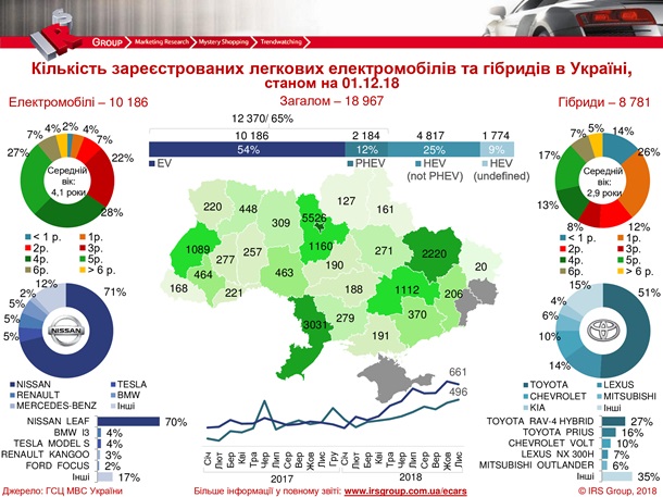 Украинцы оформили рекордное количество электрокаров и гибридов