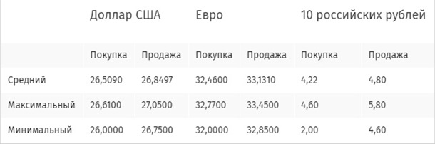 В киевских обменниках дорожает валюта