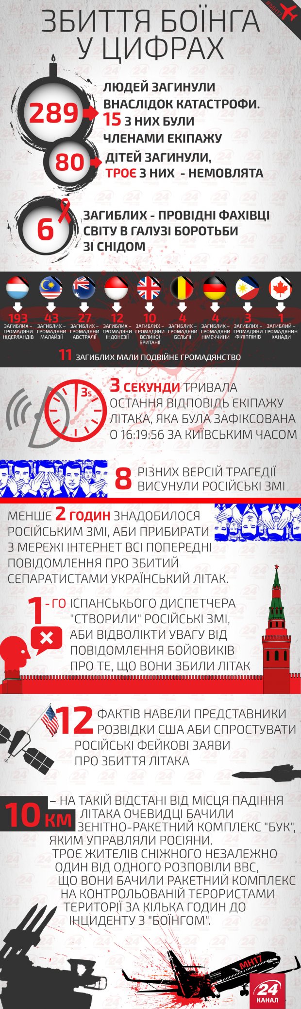 В России прокомментировали подозрения фигурантам катастрофы МН17: обвиняют Украину