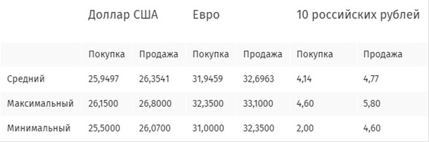 В столичных обменниках резко подешевела валюта