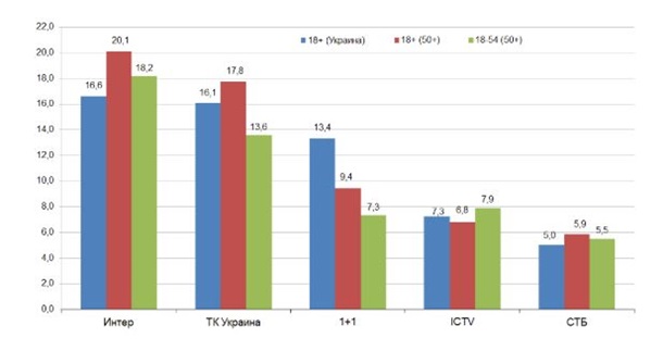 В Украине матч открытия ЧМ-2018 посмотрели 4 млн зрителей