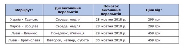 Wizz Air запускает четыре новых рейса из Украины