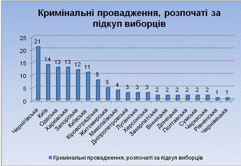 За массовый подкуп избирателей двум украинцам грозит до семи лет Эксклюзив