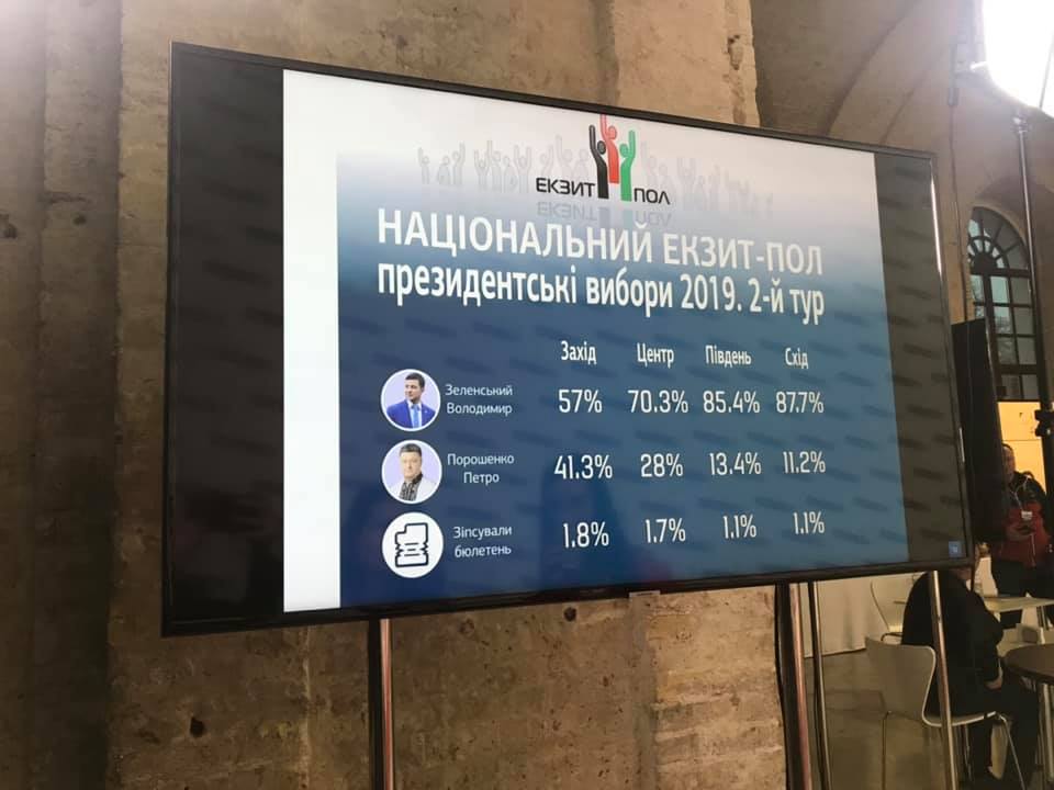 Зеленский побеждает на выборах президента: данные экзит-полов