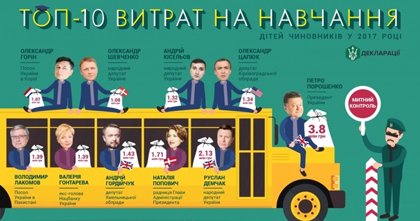 Журналисты узнали, где учатся дети украинских топ-чиновников