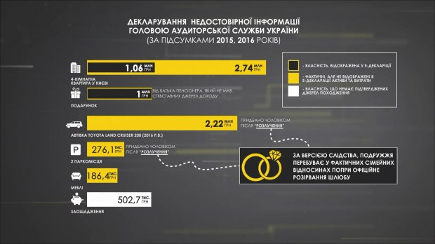 Золото та мільйони: історія про топ-чиновницю, яка розійшлася з чоловіком, щоб приховати статки