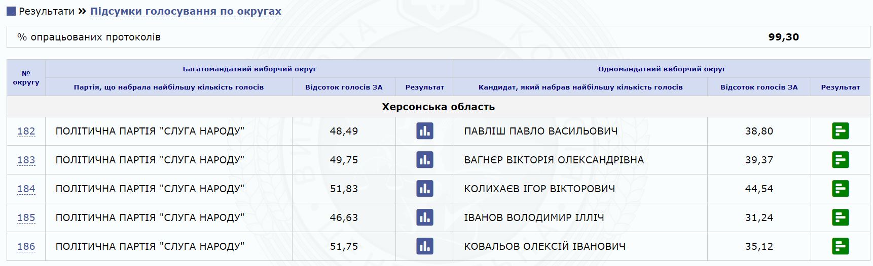 ЦИК никак не может разобраться с мажоритарщиками Херсонщины