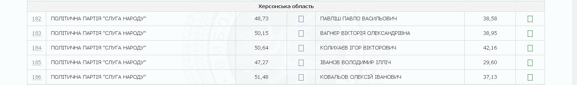 Кто проходит в Раду от Херсонщины по мажоритарке: почти тотальная победа одной партии