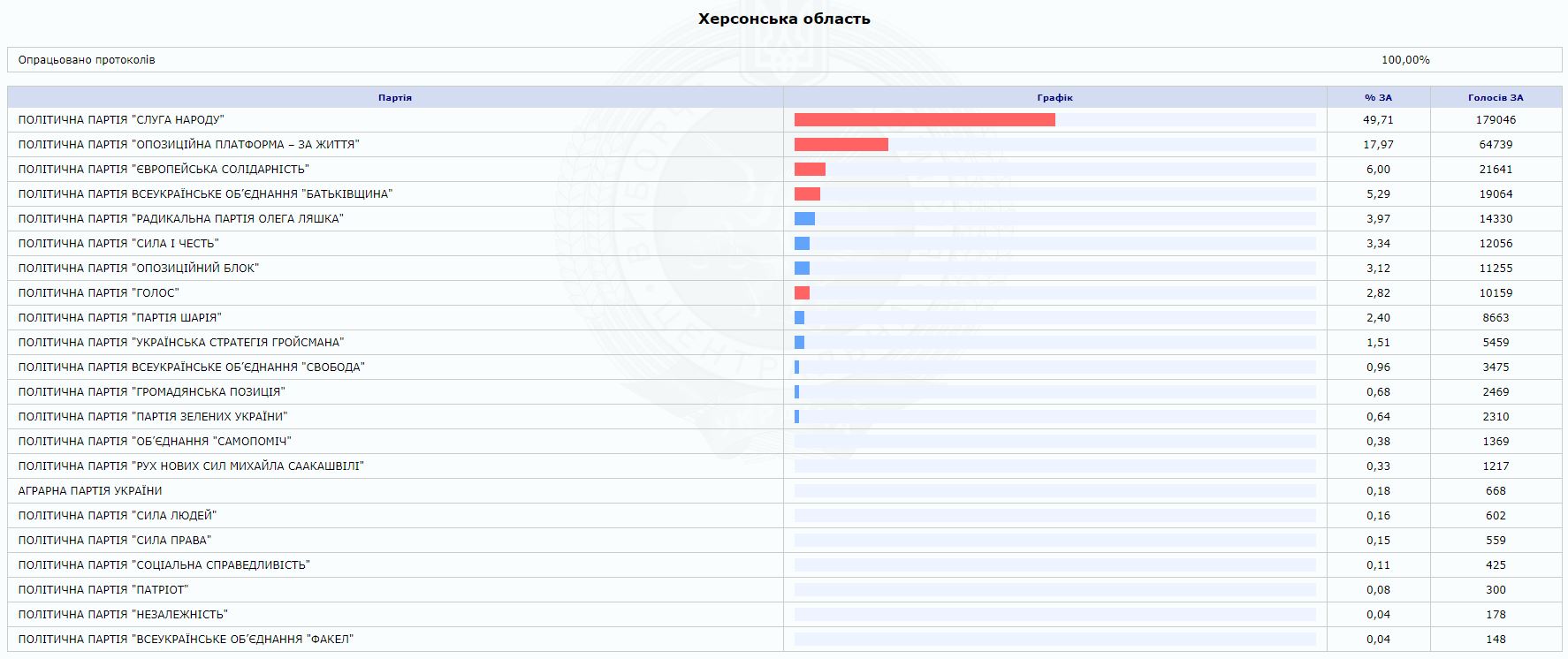 По итогам голосования на Херсонщине во ВРУ проходят только 4 партии
